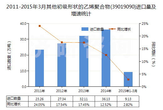2011-2015年3月其他初級形狀的乙烯聚合物(39019090)進口量及增速統(tǒng)計